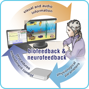 Biofeedback and neurofeedback equipment