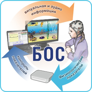 Оборудование для тренинга с БОС и нейробиоуправления
